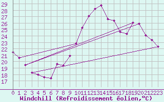 Courbe du refroidissement olien pour Cabestany (66)