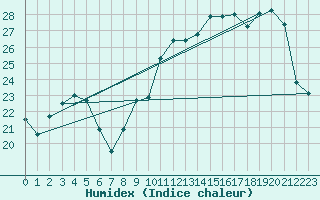 Courbe de l'humidex pour Biscarrosse (40)