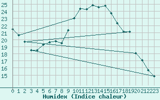 Courbe de l'humidex pour Calvi (2B)