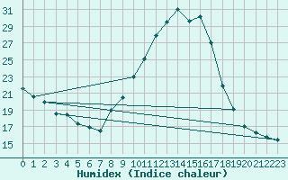 Courbe de l'humidex pour Sainte-Locadie (66)