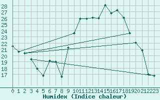 Courbe de l'humidex pour Sauteyrargues (34)