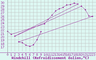 Courbe du refroidissement olien pour Condom (32)