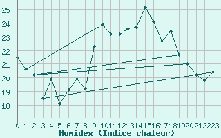 Courbe de l'humidex pour Alistro (2B)