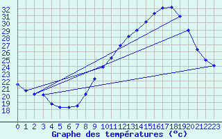 Courbe de tempratures pour Nmes - Courbessac (30)