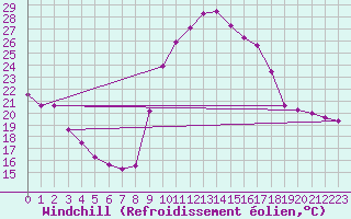 Courbe du refroidissement olien pour Chteauroux (36)