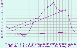 Courbe du refroidissement olien pour Langres (52) 