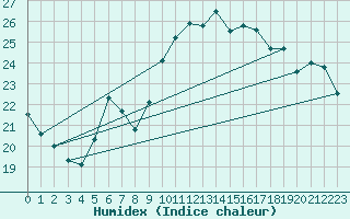 Courbe de l'humidex pour Pointe de Chassiron (17)