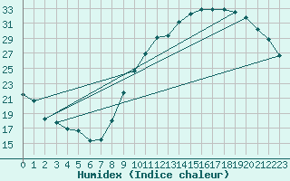 Courbe de l'humidex pour Cazaux (33)