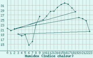 Courbe de l'humidex pour Bonnecombe - Les Salces (48)