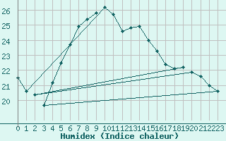 Courbe de l'humidex pour Akrotiri