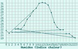 Courbe de l'humidex pour Pongola