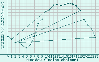 Courbe de l'humidex pour Soria (Esp)