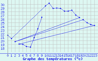 Courbe de tempratures pour Hyres (83)