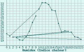 Courbe de l'humidex pour Delemont