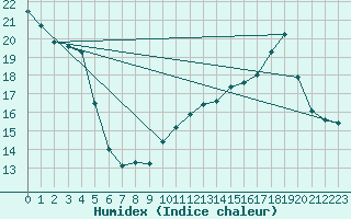 Courbe de l'humidex pour Noyarey (38)