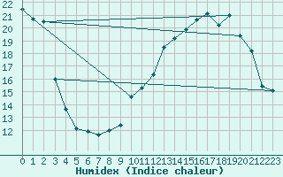 Courbe de l'humidex pour Avignon (84)