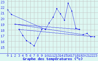 Courbe de tempratures pour Vichres (28)