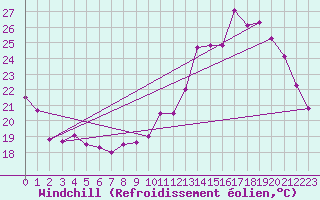 Courbe du refroidissement olien pour Albi (81)