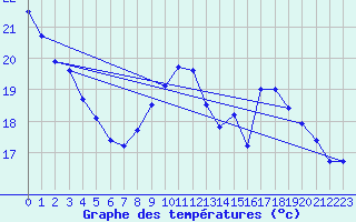 Courbe de tempratures pour La Rochelle - Aerodrome (17)