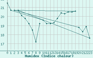 Courbe de l'humidex pour Le Havre - Octeville (76)