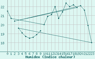 Courbe de l'humidex pour Tours (37)