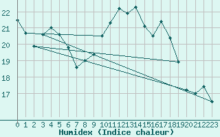 Courbe de l'humidex pour Pointe de Socoa (64)