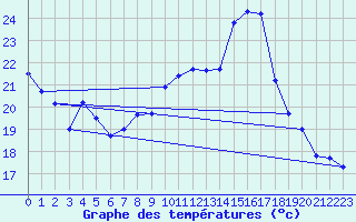 Courbe de tempratures pour Albi (81)