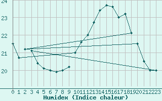 Courbe de l'humidex pour Montredon des Corbires (11)