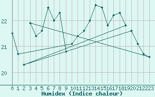 Courbe de l'humidex pour Machichaco Faro