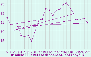 Courbe du refroidissement olien pour Dunkerque (59)