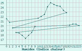 Courbe de l'humidex pour Toussus-le-Noble (78)