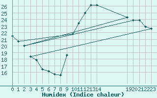 Courbe de l'humidex pour Agde (34)