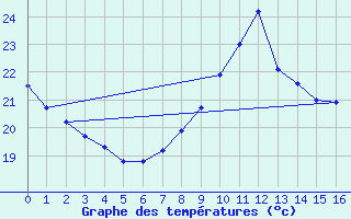 Courbe de tempratures pour Marseille-Obs Palais Longchamp (13)