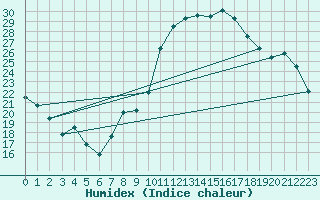 Courbe de l'humidex pour Neuville-de-Poitou (86)