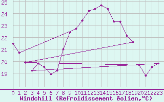 Courbe du refroidissement olien pour Cap Corse (2B)