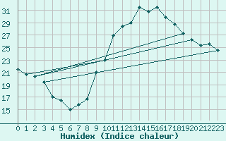 Courbe de l'humidex pour Ambrieu (01)