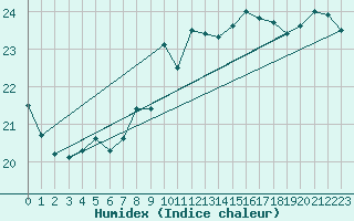 Courbe de l'humidex pour Cabo Peas