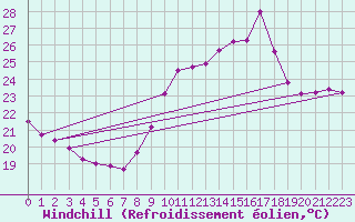 Courbe du refroidissement olien pour Bziers-Centre (34)