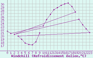Courbe du refroidissement olien pour Nmes - Garons (30)