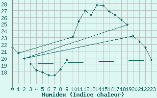 Courbe de l'humidex pour Anglars St-Flix(12)