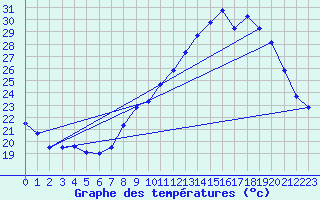 Courbe de tempratures pour Aubenas - Lanas (07)