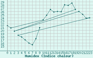 Courbe de l'humidex pour Agde (34)