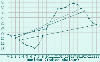 Courbe de l'humidex pour Le Bourget (93)