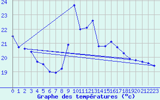 Courbe de tempratures pour Pointe de Chassiron (17)