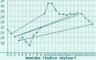 Courbe de l'humidex pour Gijon