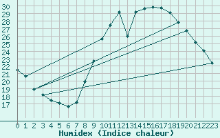 Courbe de l'humidex pour Carpentras (84)