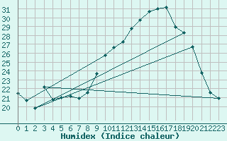 Courbe de l'humidex pour Aubenas - Lanas (07)