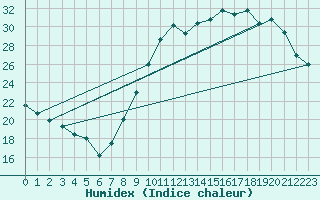 Courbe de l'humidex pour Castres-Nord (81)