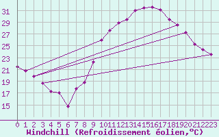 Courbe du refroidissement olien pour Dolembreux (Be)