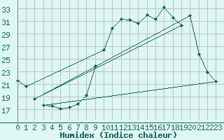 Courbe de l'humidex pour Lussat (23)